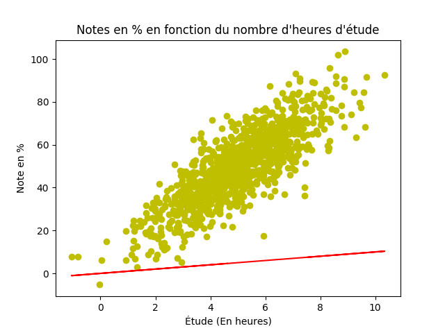 Mauvaise régression linéaire